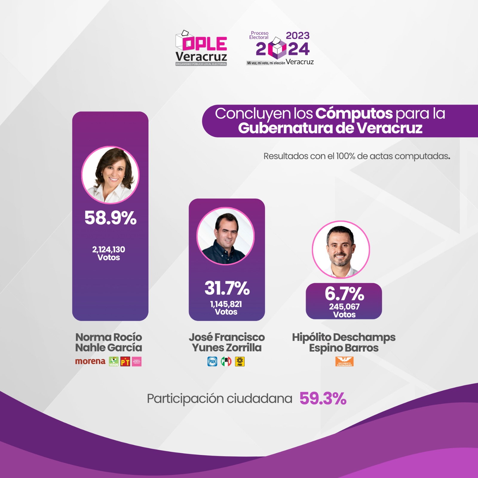 Concluyen cómputos distritales de la elección a la Gubernatura