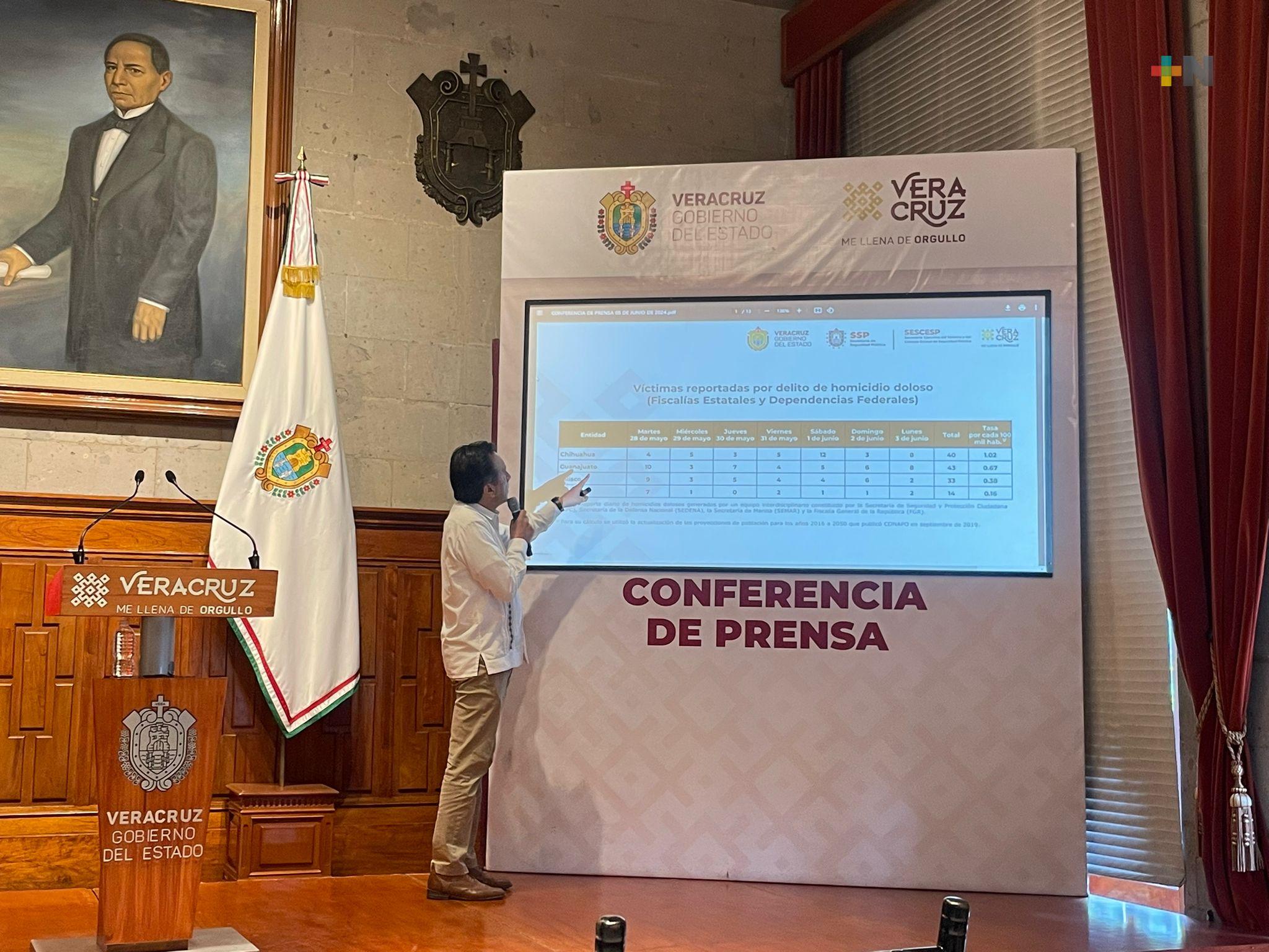 Siguen a la baja los homicidios en Veracruz: Gobernador