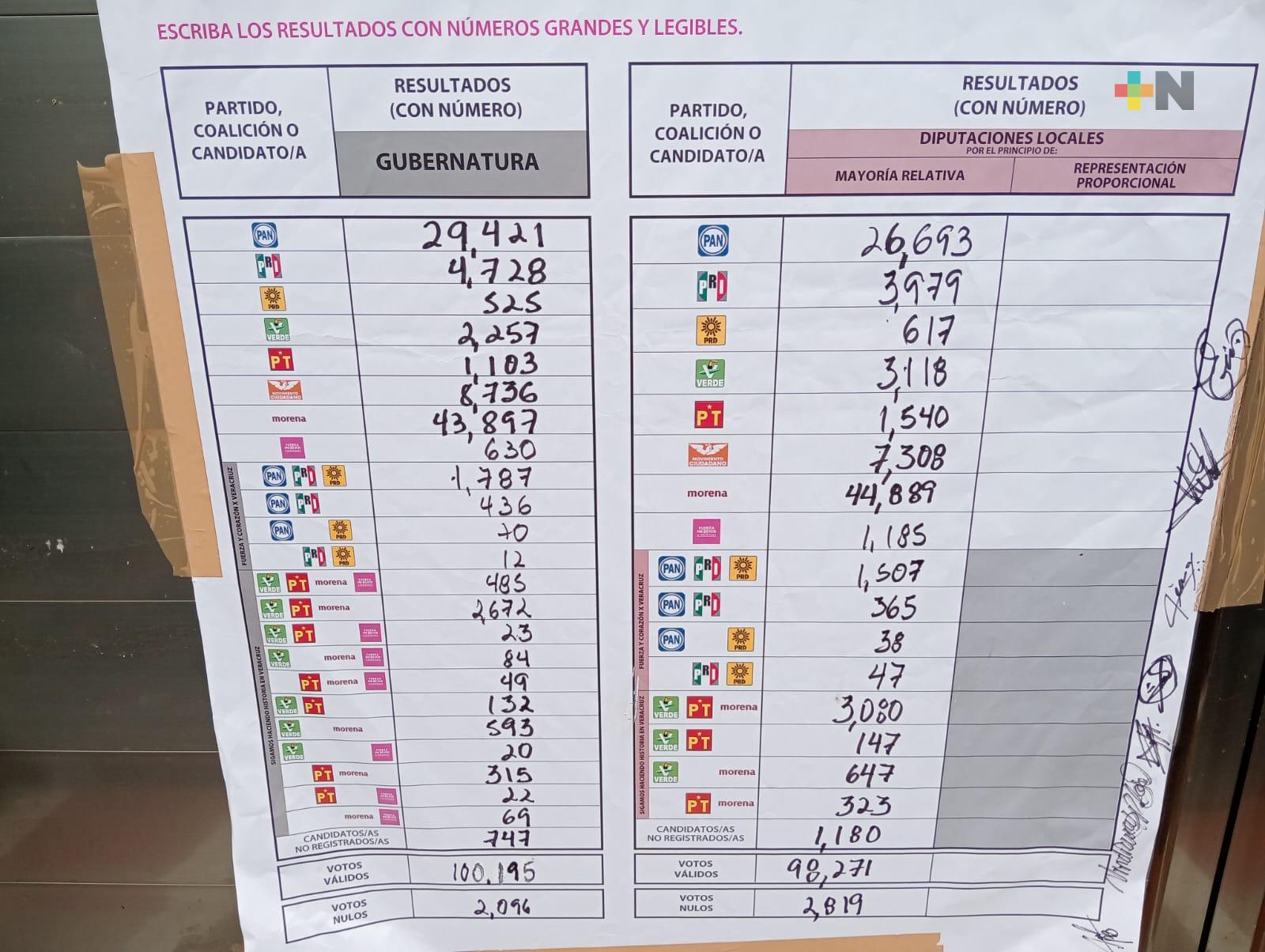 Concluye conteo en distrito 14 del OPLE; se confirma triunfo de Morena en gubernatura