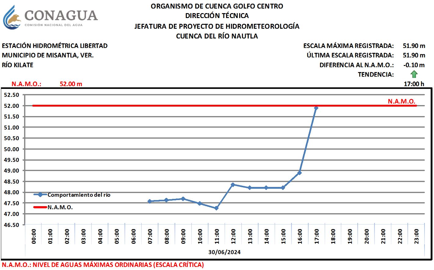 Misantla y San Rafael pendientes del río Kilate que incrementa nivel