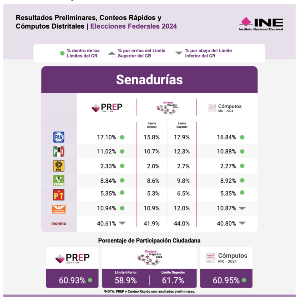 Finalizan cómputos distritales de senadurías del Proceso Electoral Federal 2023-2024