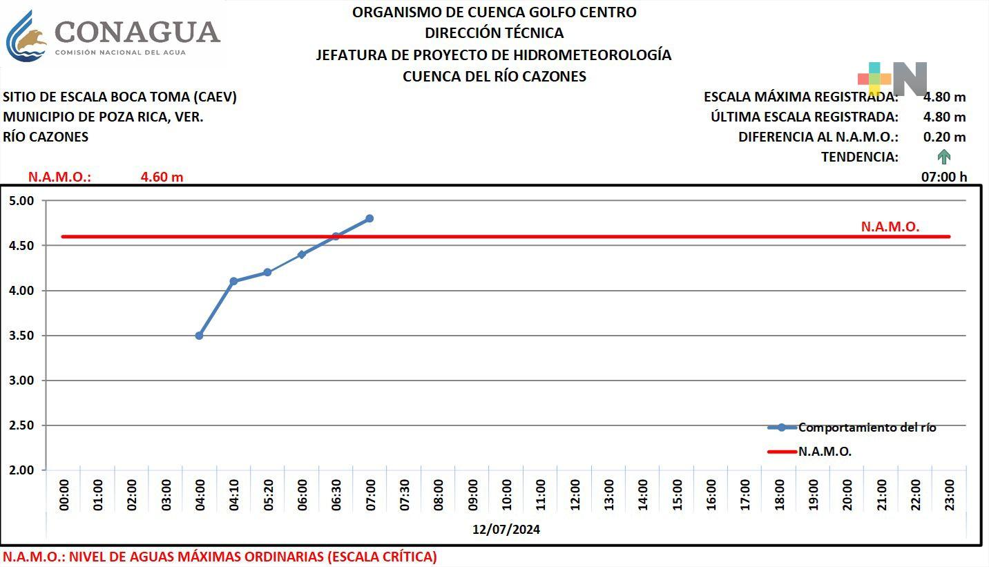 Río Cazones en Poza Rica supera nivel de aguas máximas ordinarias: PC Estatal