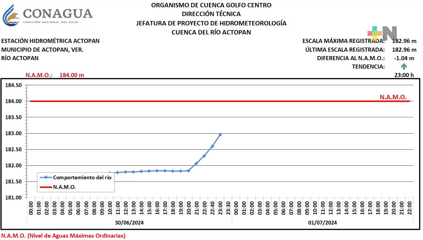 Lluvias incrementan nivel de aguas máximas ordinario del Río Actopan, reporta SPC