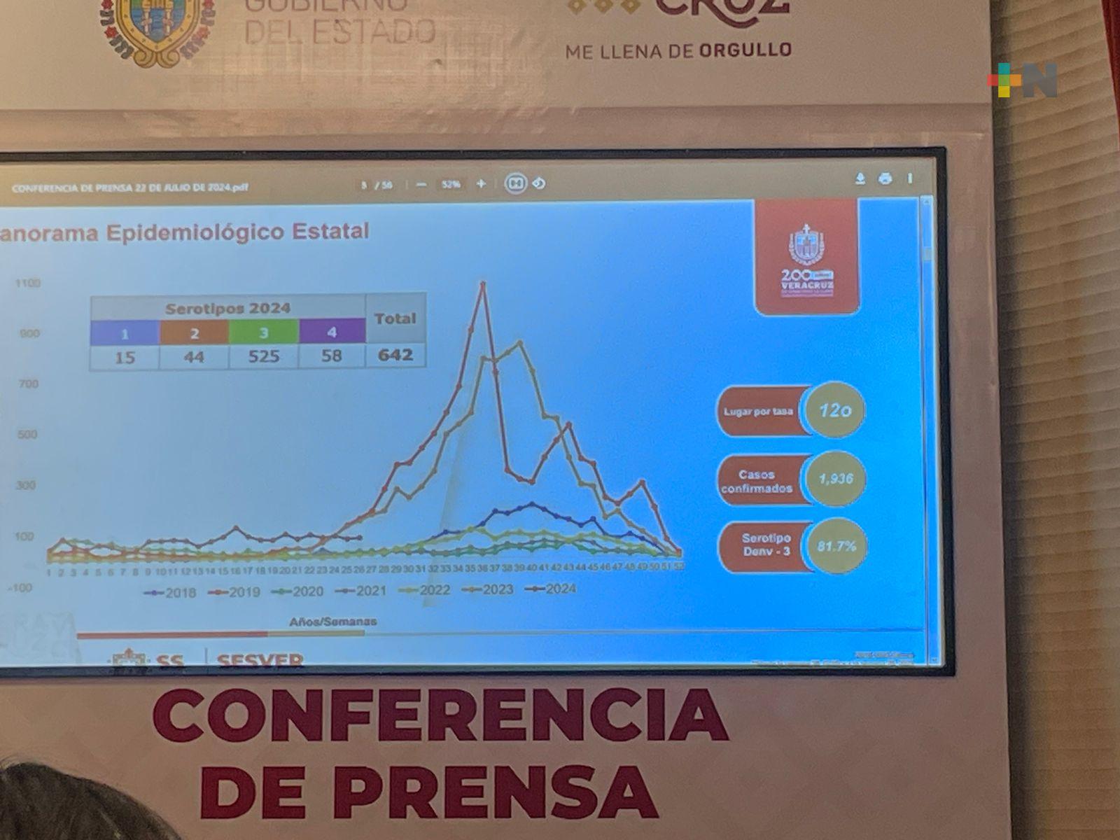 En Veracruz, 1936 casos de dengue en el presente año: Secretaría de Salud