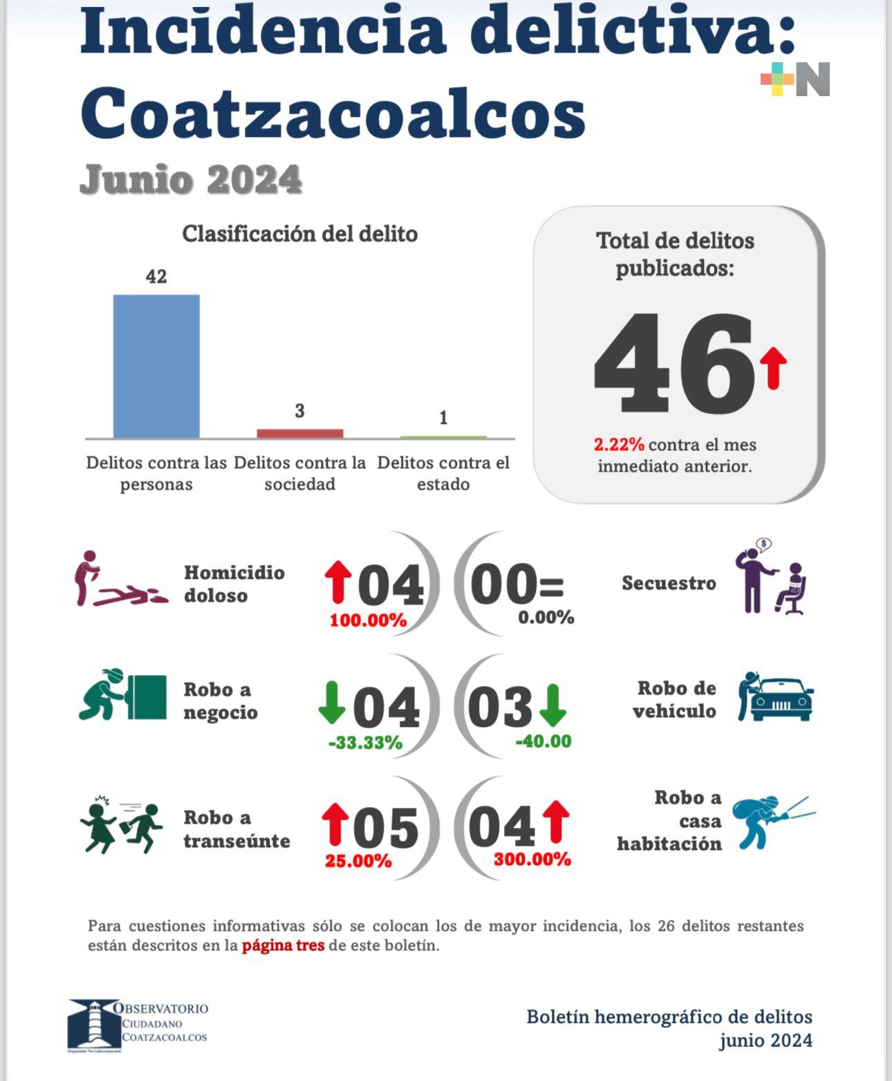 En Coatzacoalcos disminuye el robo a negocios: OCC