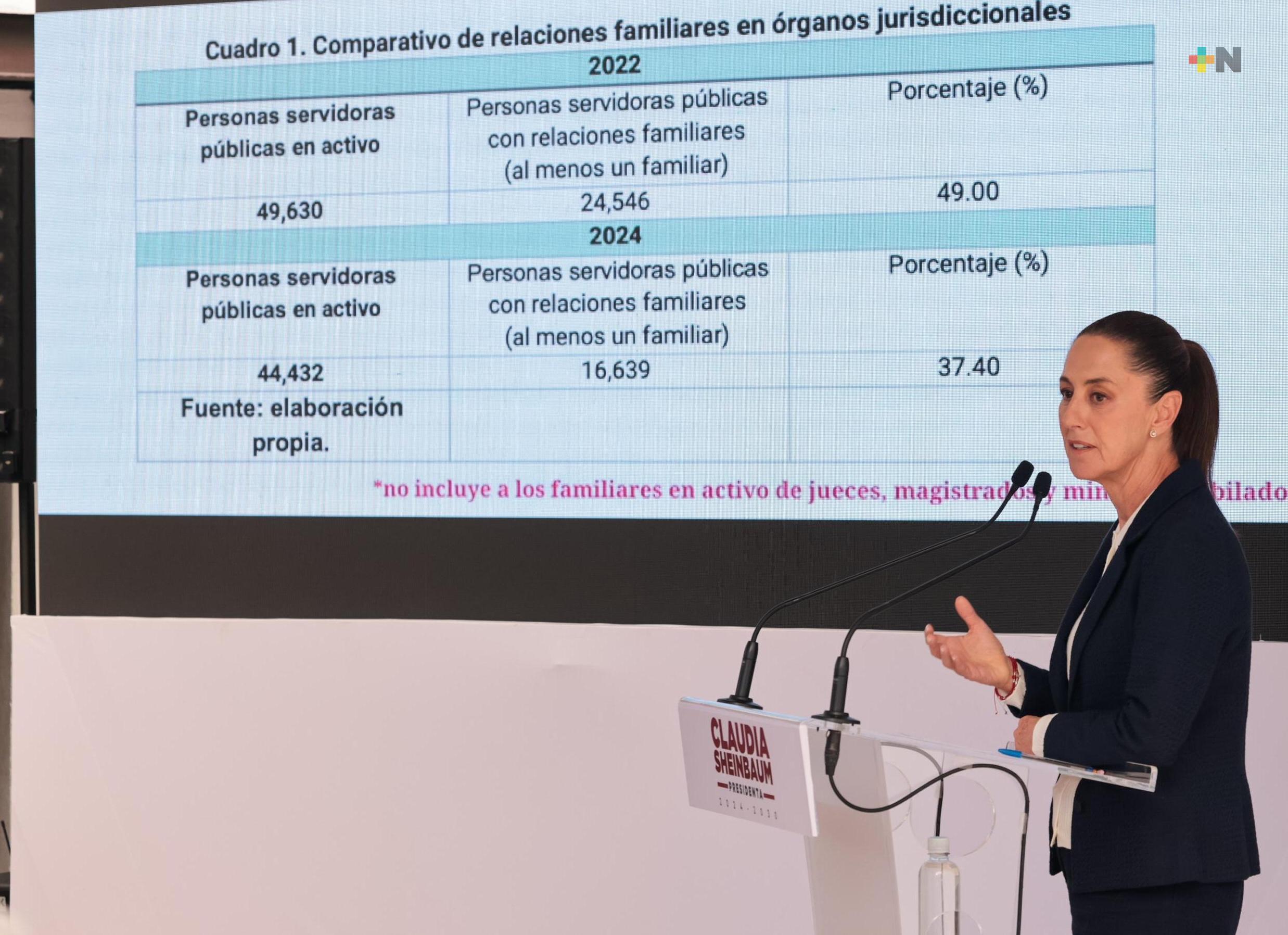 La presidenta de la SCJN reconoce nepotismo dentro del Poder Judicial: Claudia Sheinbaum