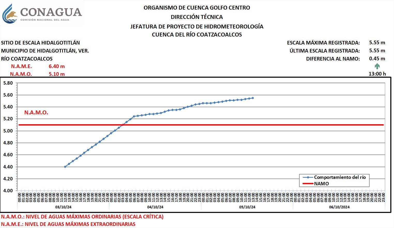 Río Coatzacoalcos se mantiene en lento ascenso