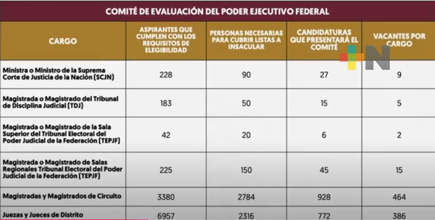 Hay aspirantes suficientes para ocupar cargos que estarán vacantes en Poder Judicial