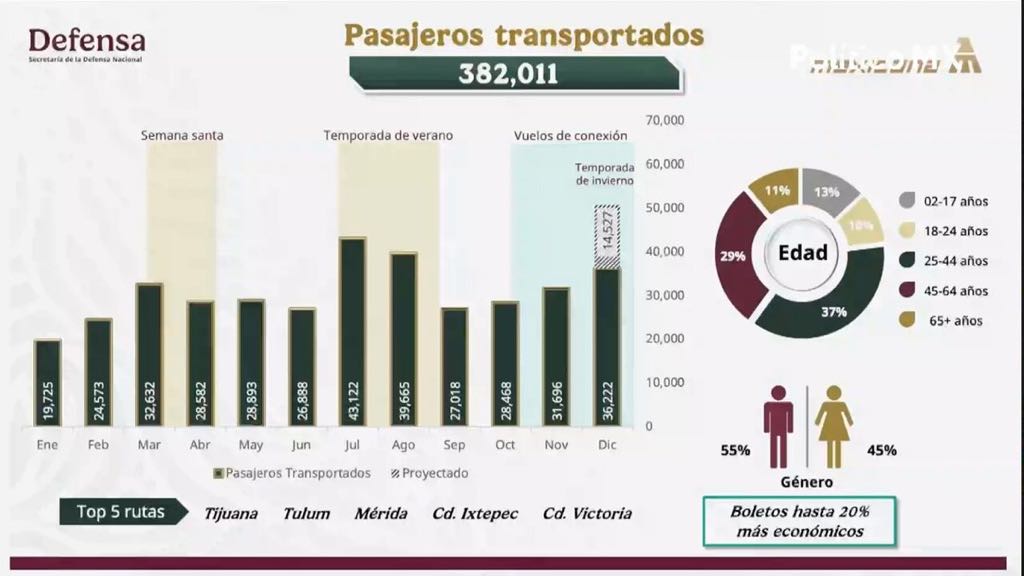 Línea Aérea Mexicana de Aviación rebasó metas planteadas desde su inicio de operaciones
