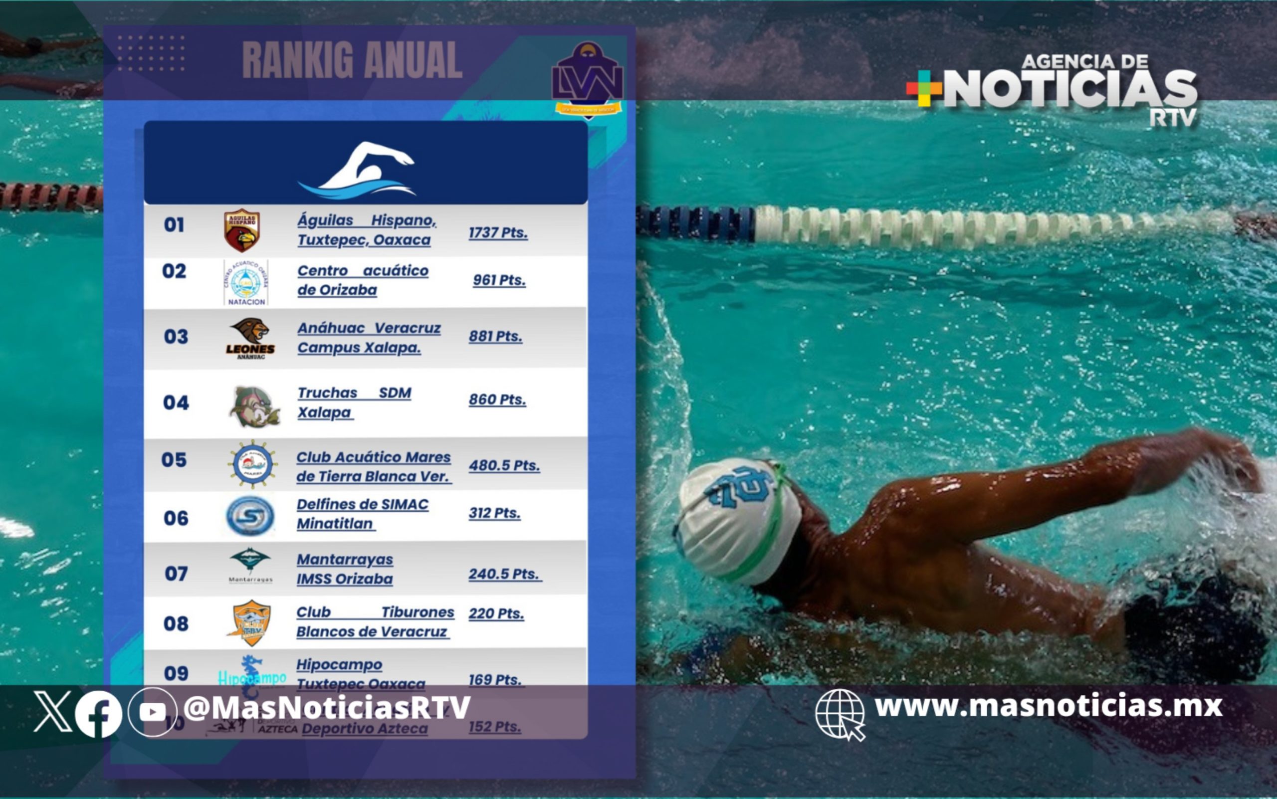 Equipo oaxaqueño se coronó en Liga Veracruzana de Natación