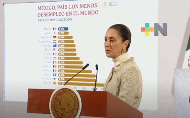 «México es el país con menos desempleo en el mundo»: Sheinbaum
