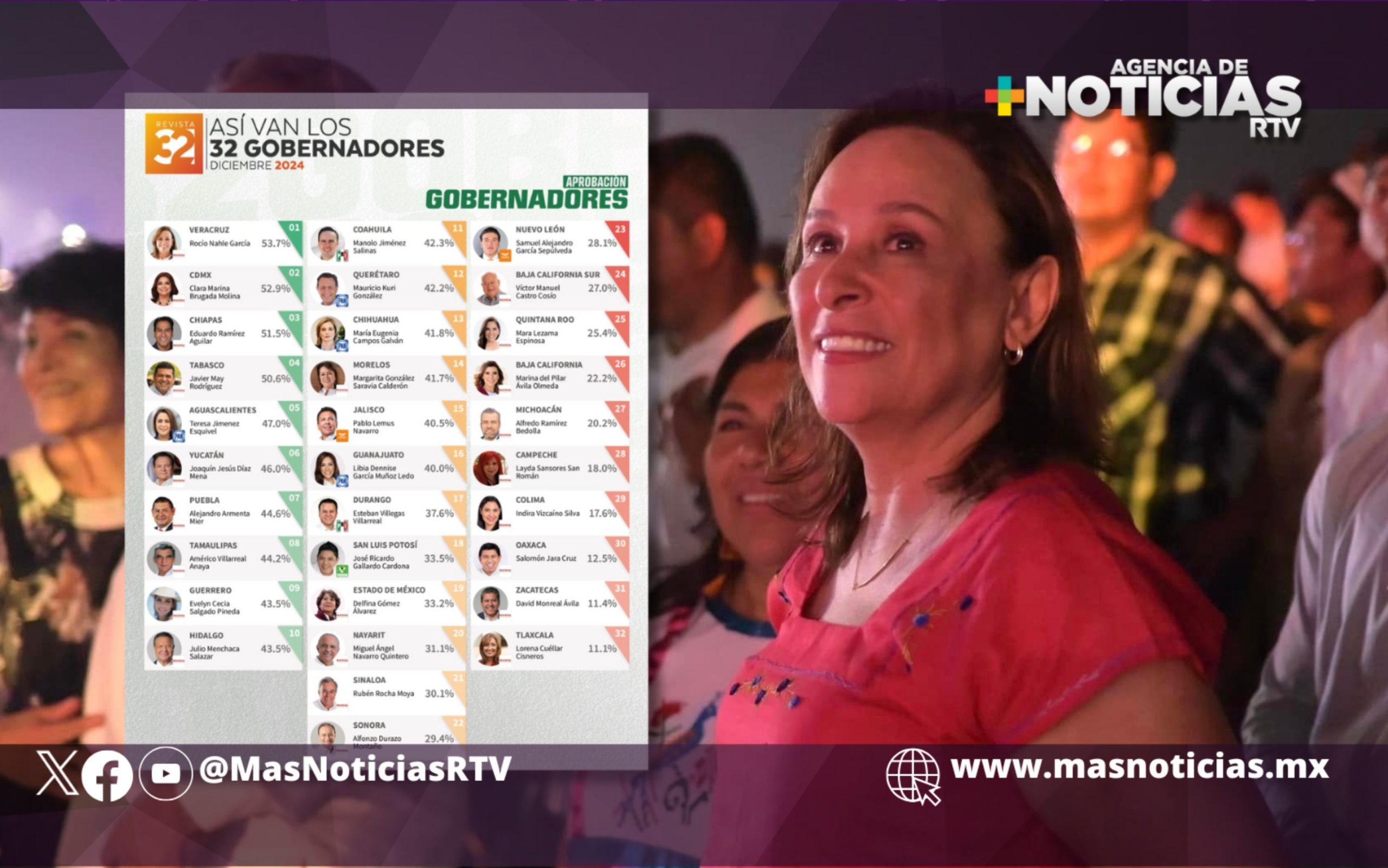 Rocío Nahle es la mejor gobernadora del país, según encuesta de Arias consultores