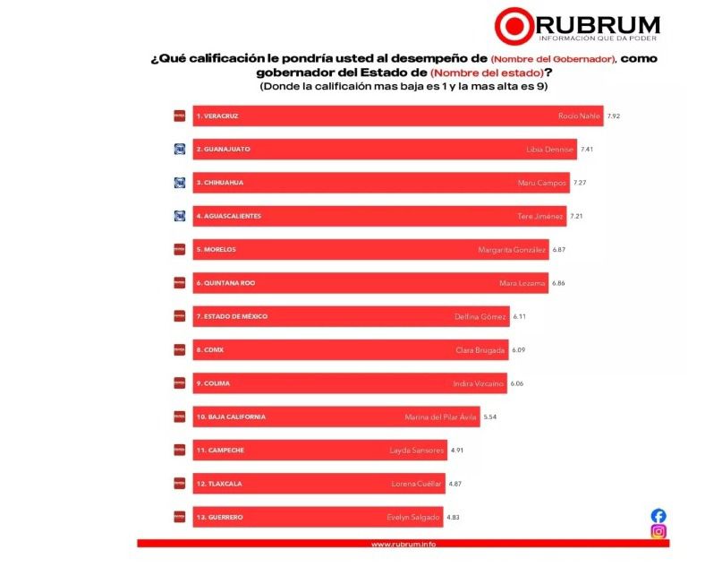 Rocío Nahle lidera ranking de aprobación de mujeres Gobernadoras del país