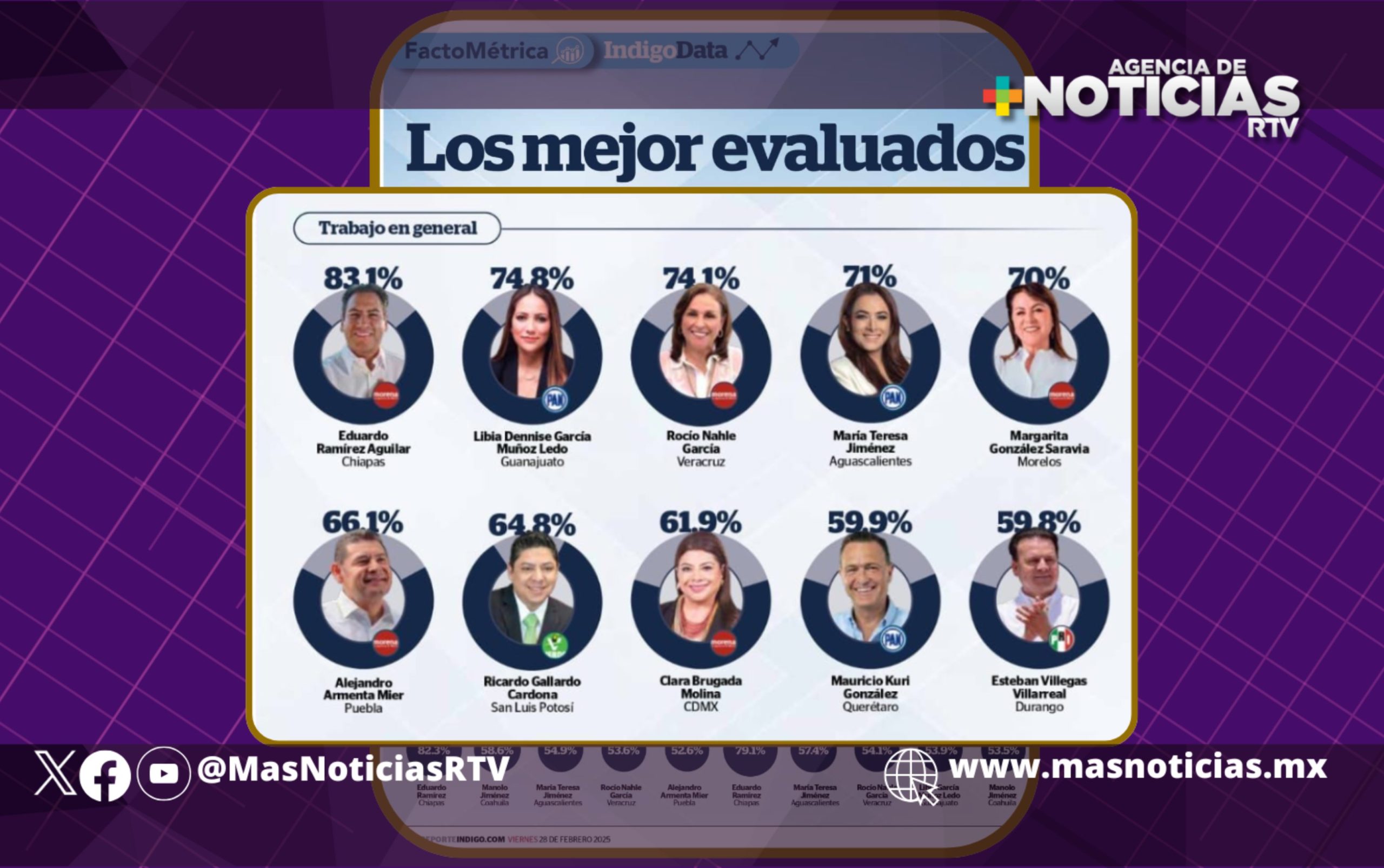 Rocío Nahle, en el top 3 de gobernadores mejor evaluados