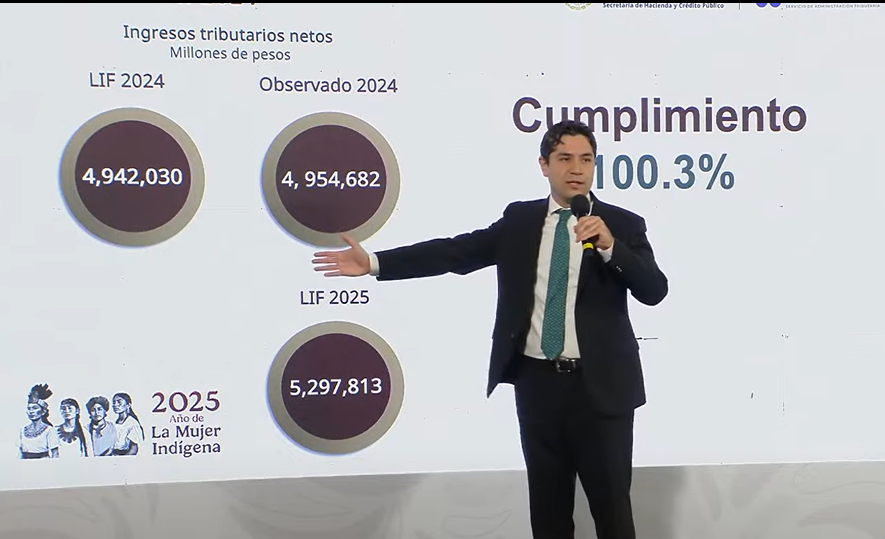 Recaudación fiscal creció 10.3% en lo que va de 2025: SAT