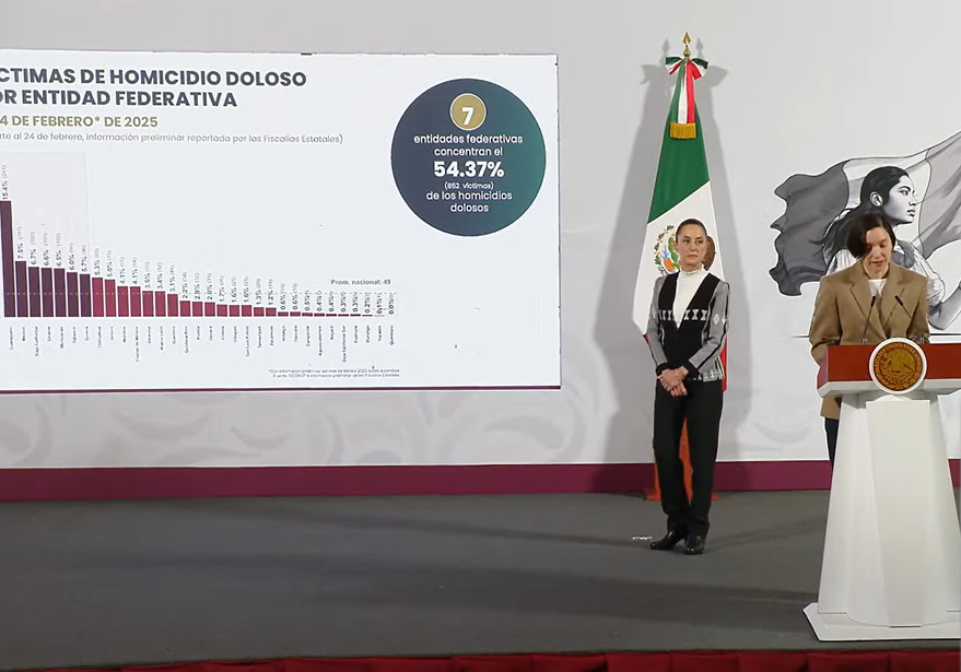 Homicidios dolosos bajan casi 25%: Sistema Nacional de Seguridad Pública