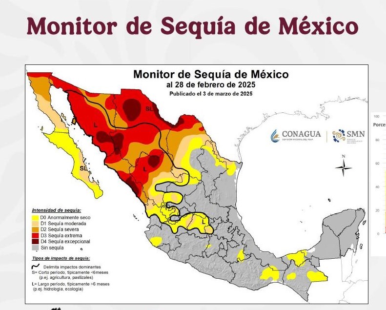 Cinco meses sin sequía en Veracruz: Conagua