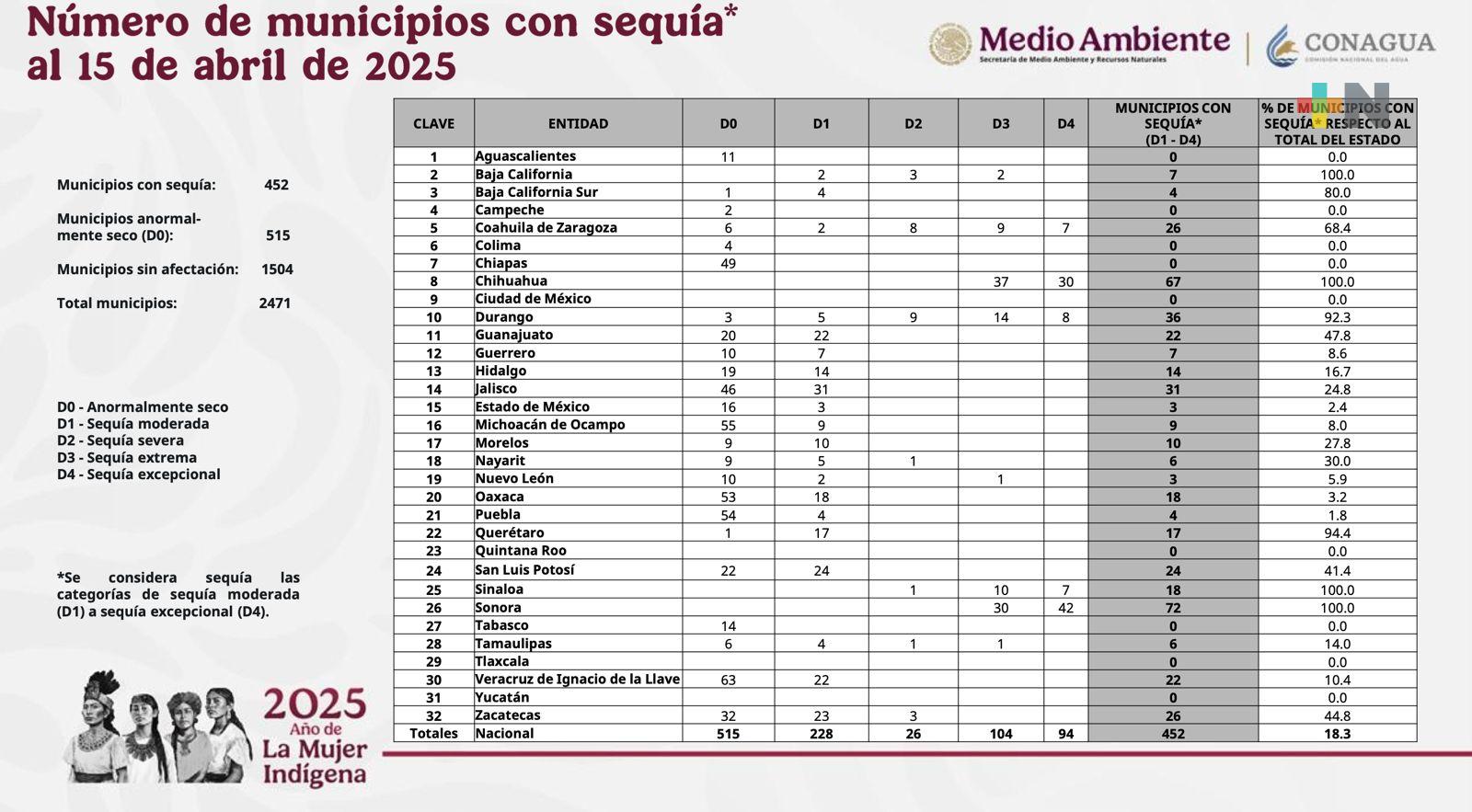 Reaparece sequía; 22 municipios en esa condición, aún no es crítica pero puede ir en aumento