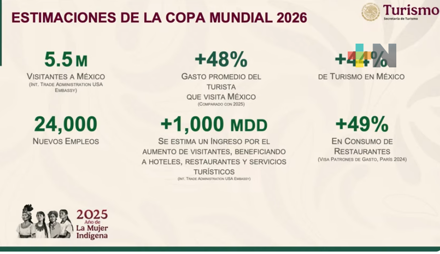 Presenta Gobierno federal impacto turístico que tendría el Mundial 2026