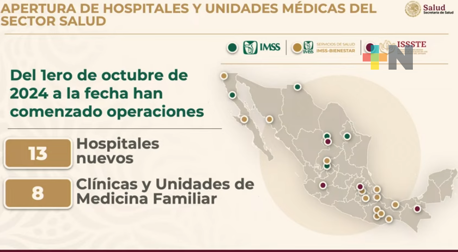Sheinbaum: en este Gobierno, 13 nuevos hospitales y 8 clínicas; 96% de medicamentos para dos años