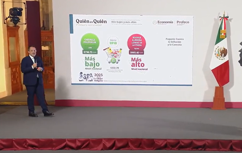 Profeco encuentra diferencia de precio de hasta 232 pesos en canasta básica del Paquete Contra la Inflación y la Carestía