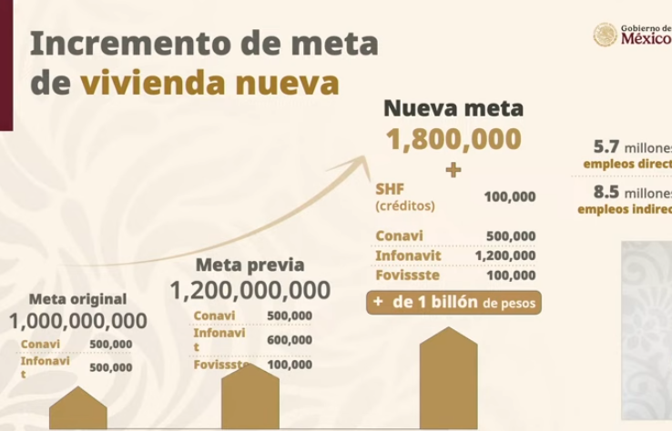 Aumenta a 1.8 millones meta de Vivienda para el Bienestar