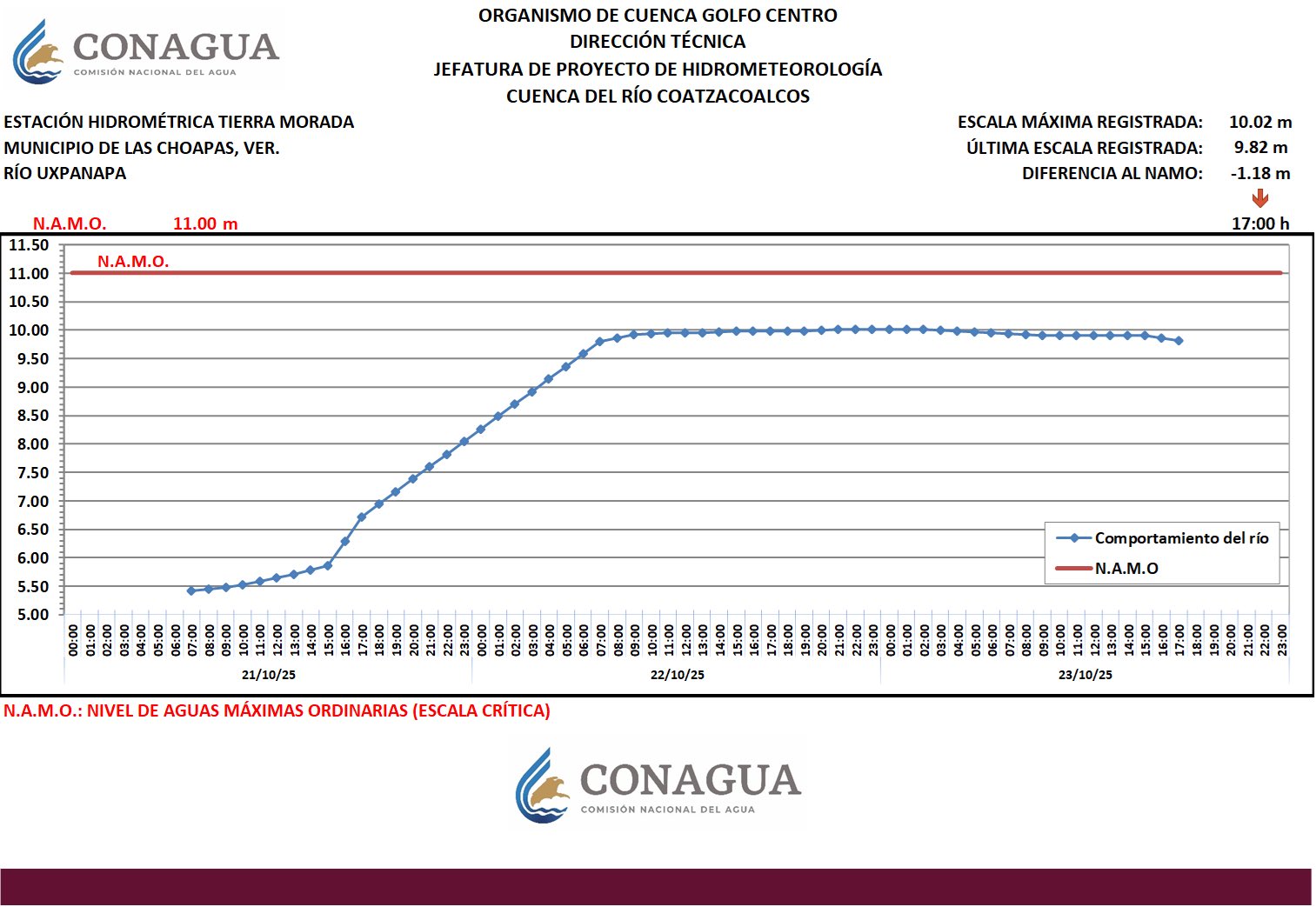 Se monitorean ríos en sur de Veracruz; no se identifican, por ahora, riesgos