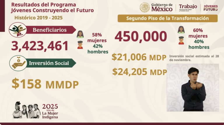 “Jóvenes Construyendo el Futuro” supera los 3 millones de beneficiarios