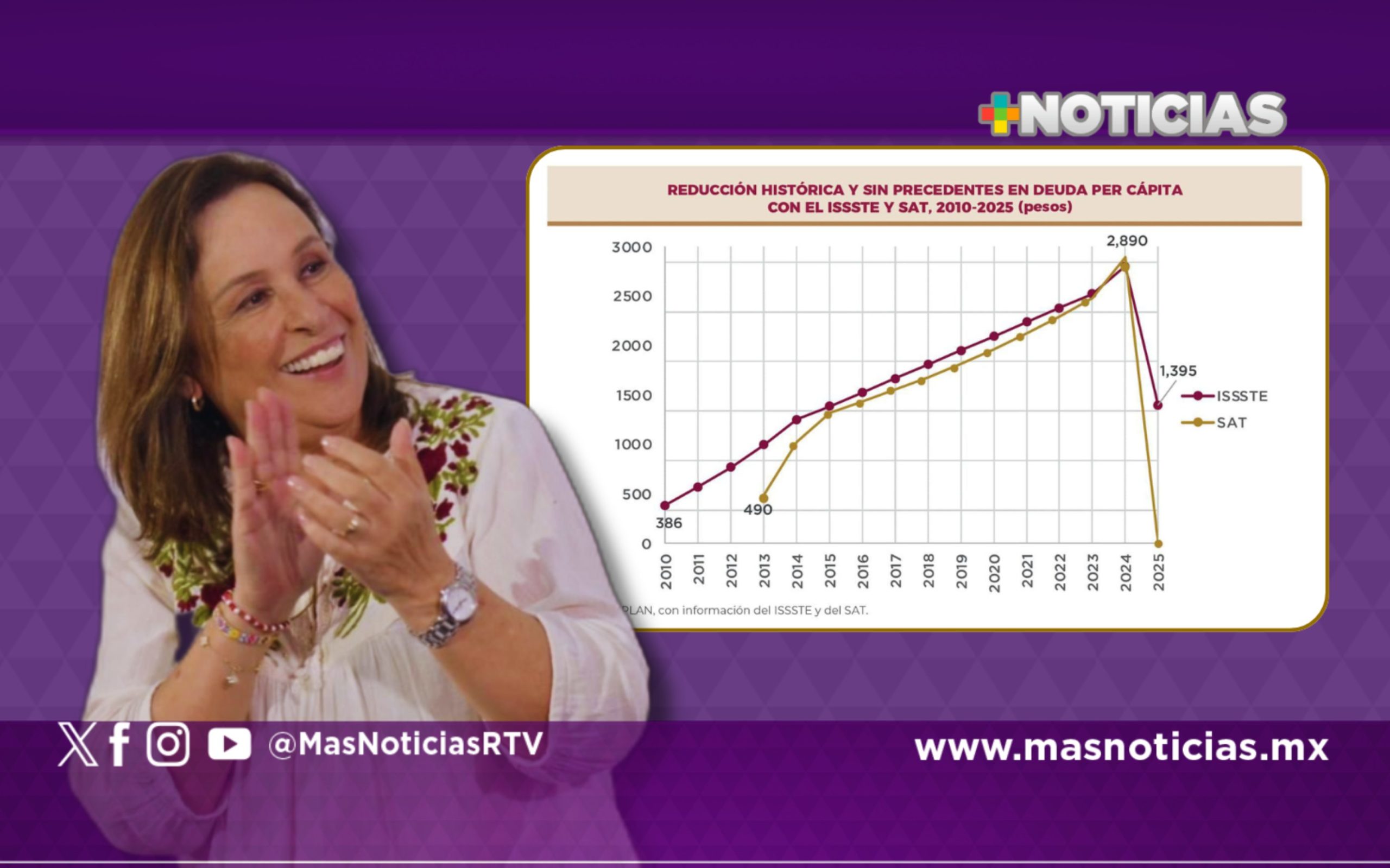 Veracruz liquida su adeudo histórico con el SAT: Gobernadora Rocío Nahle