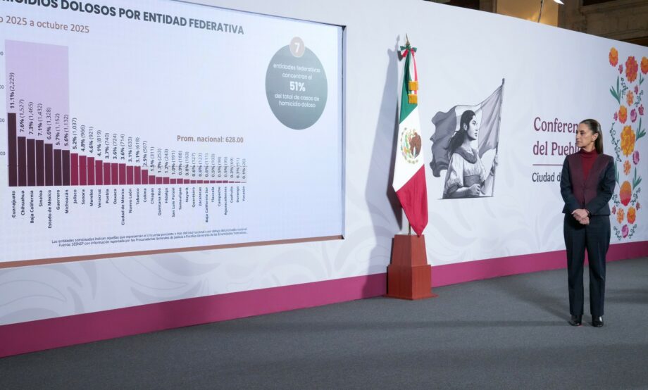 Bajan homicidios 37% durante primeros 13 meses de gobierno