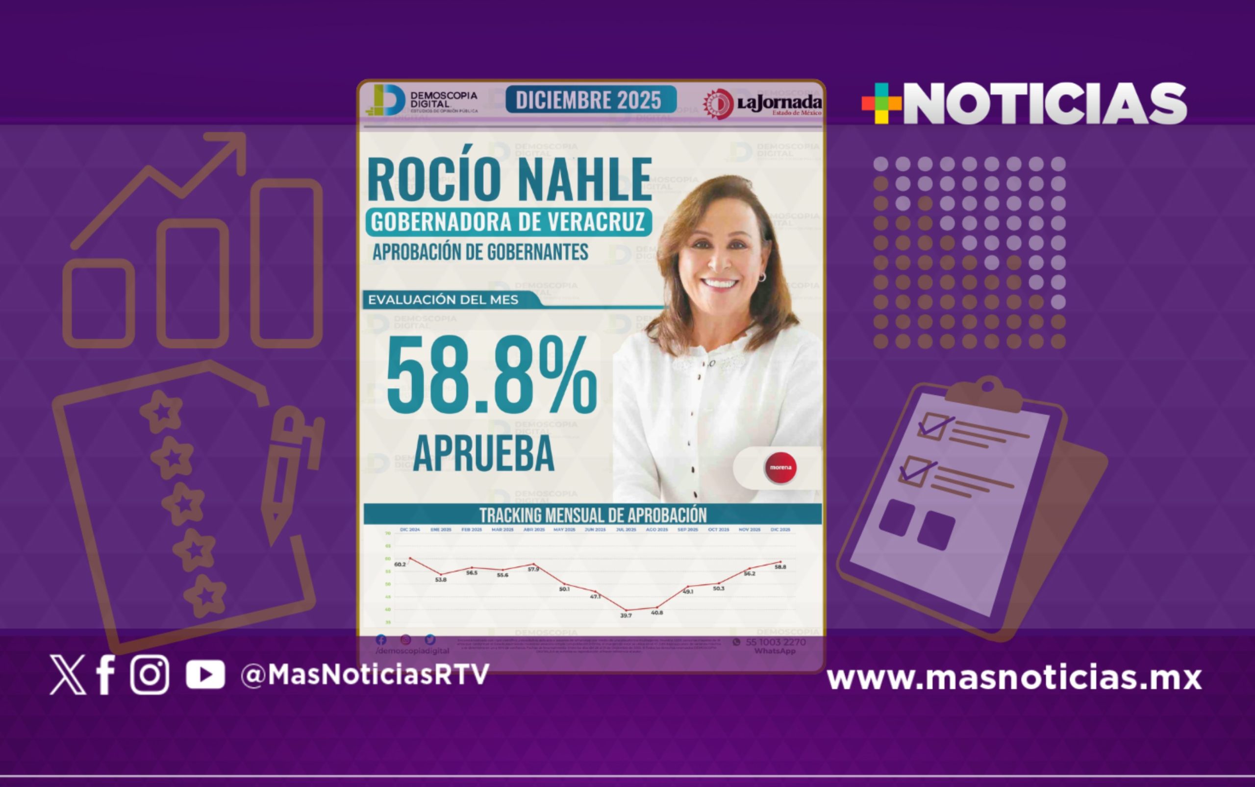 Incrementa aprobación de Rocío Nahle  al frente de Veracruz