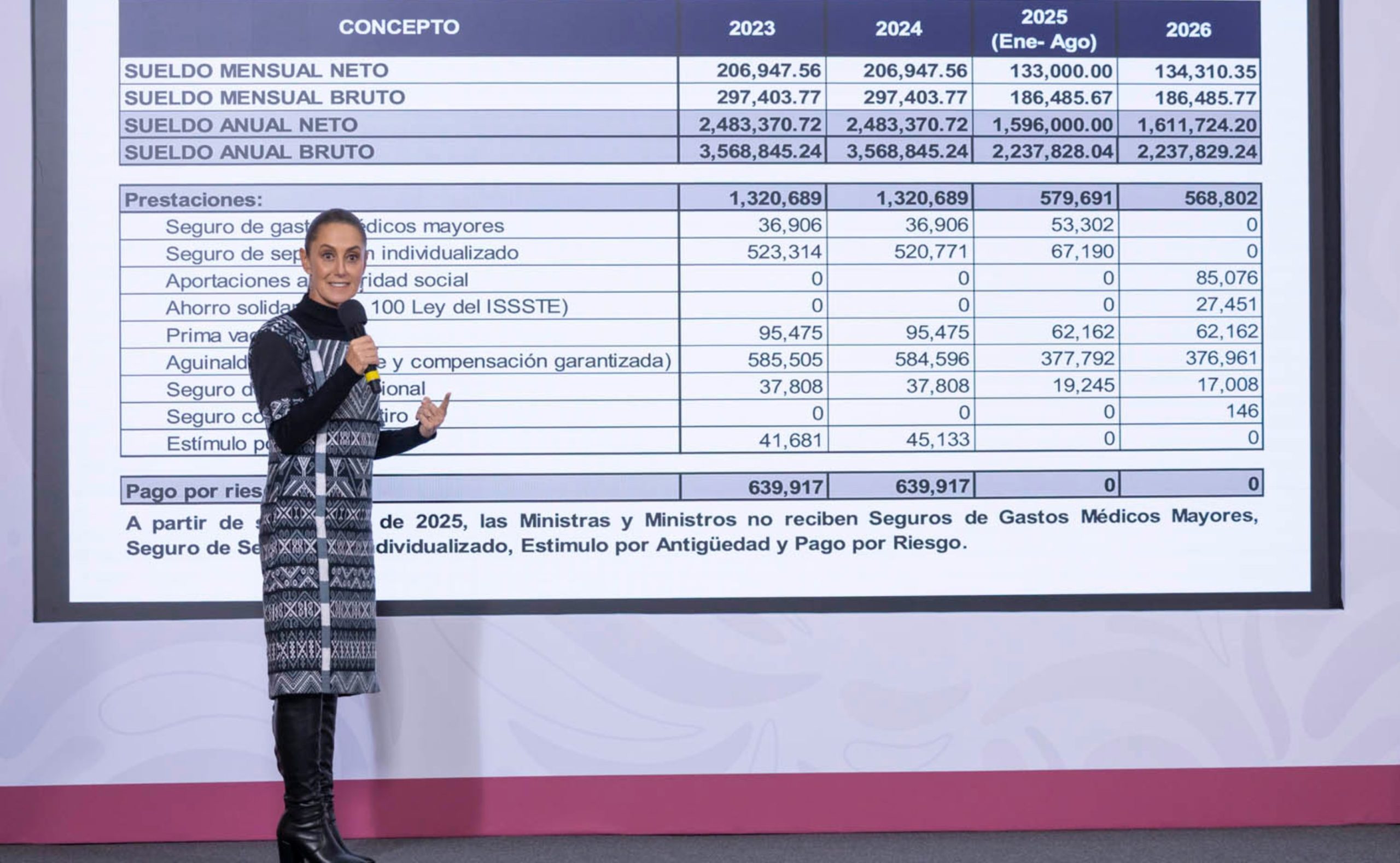 Sheinbaum exhibe gastos de la antigua SCJN