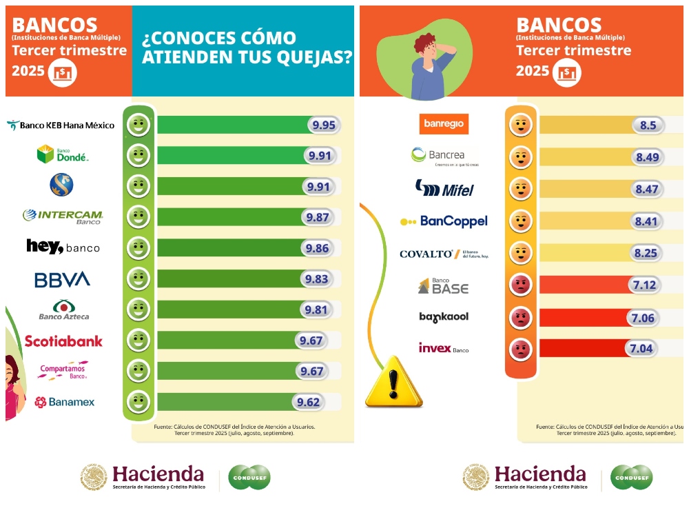 Revisar atención de bancos antes de contratar sus servicios: Condusef