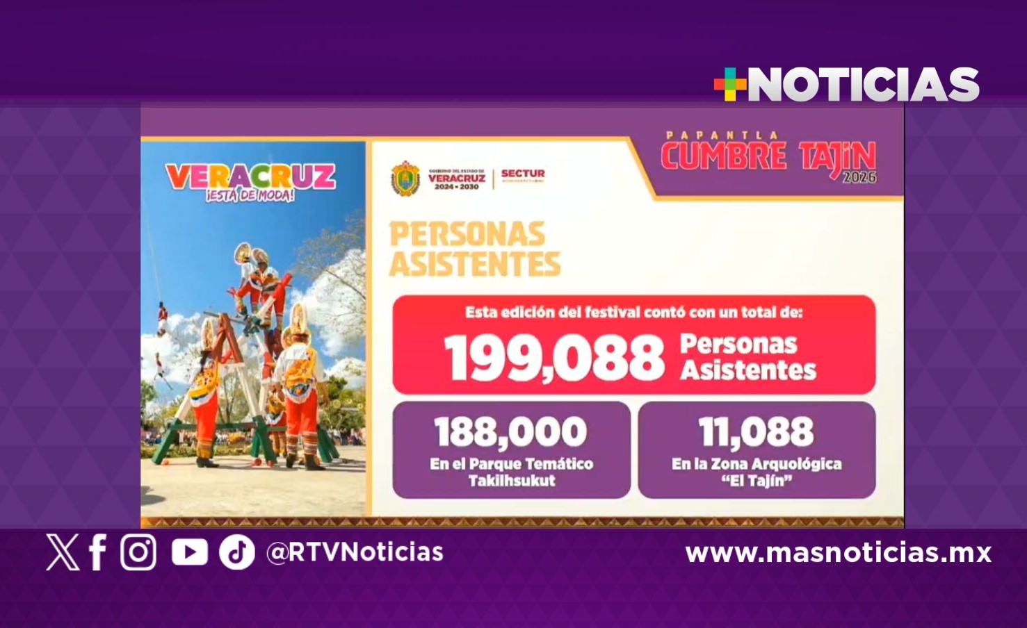 Cumbre Tajín supera los 199 mil asistentes y genera 218 mdp: Gobernadora