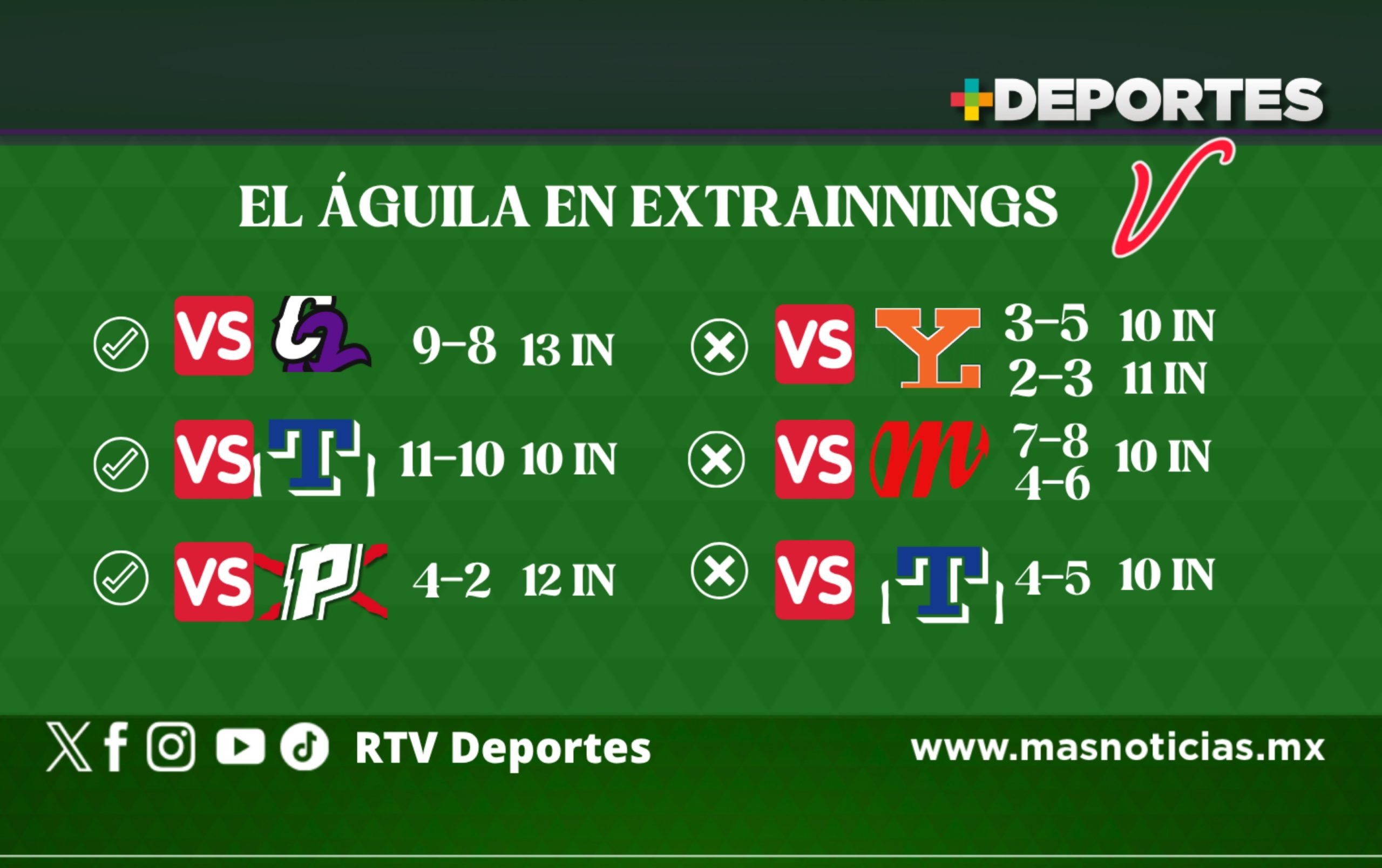 ¿Cuántos juegos de El Águila se han definido en entradas extras?