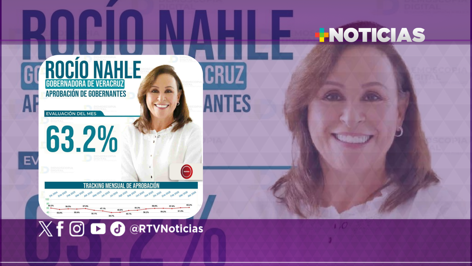 Rocío Nahle consolida liderazgo en Veracruz con 63.2% de aprobación, resultados sólidos y confianza ciudadana