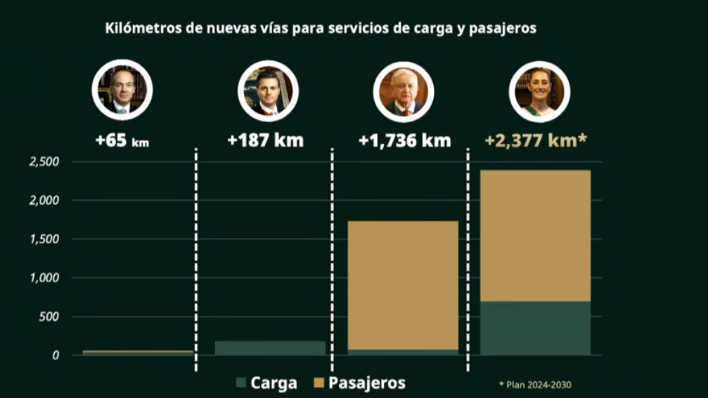 Presidenta resalta los dos mil 377 km de trenes públicos de su gobierno con periodos previos