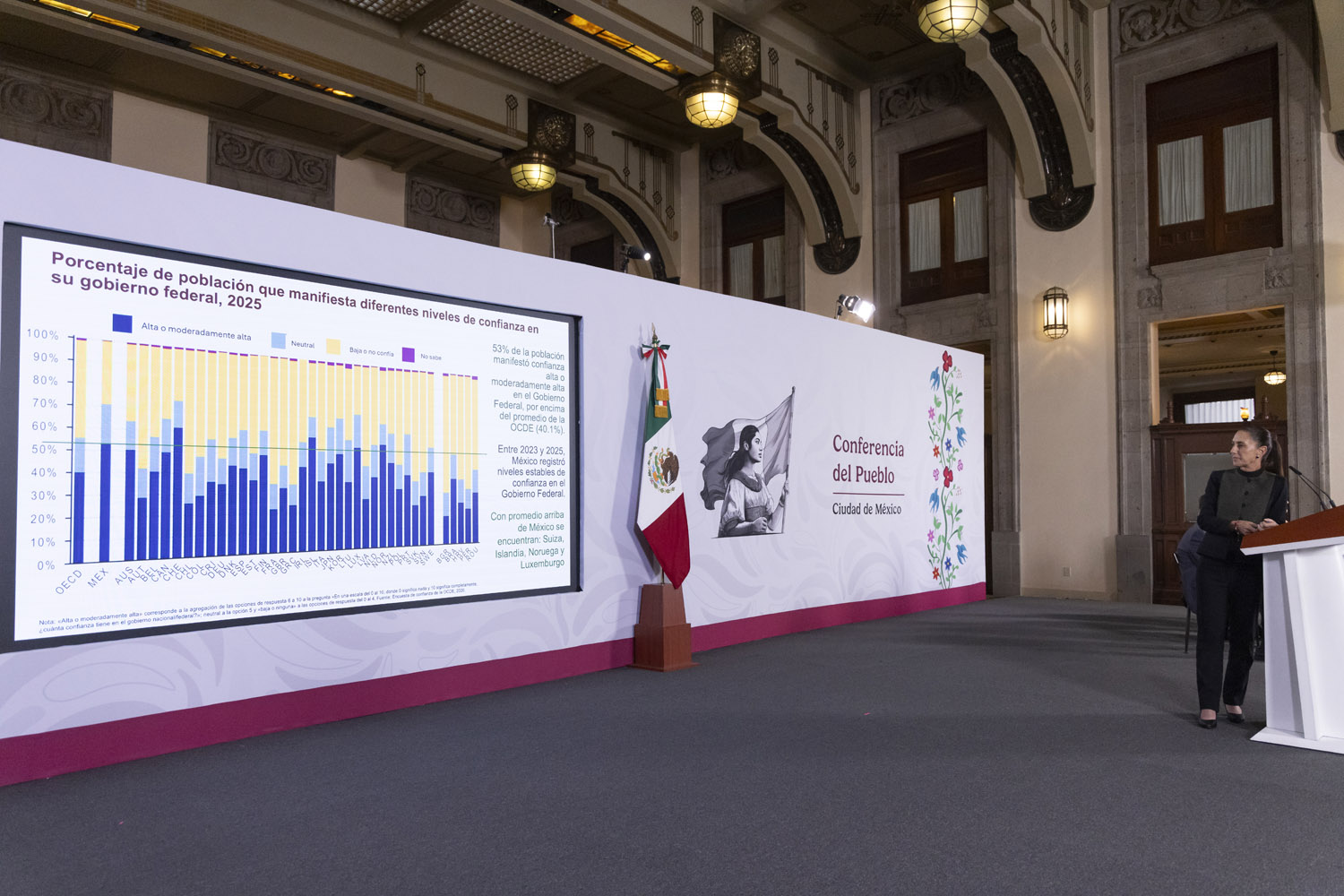 Gobierno de México, entre los mejor evaluados por sus habitantes: presidenta Sheinbaum