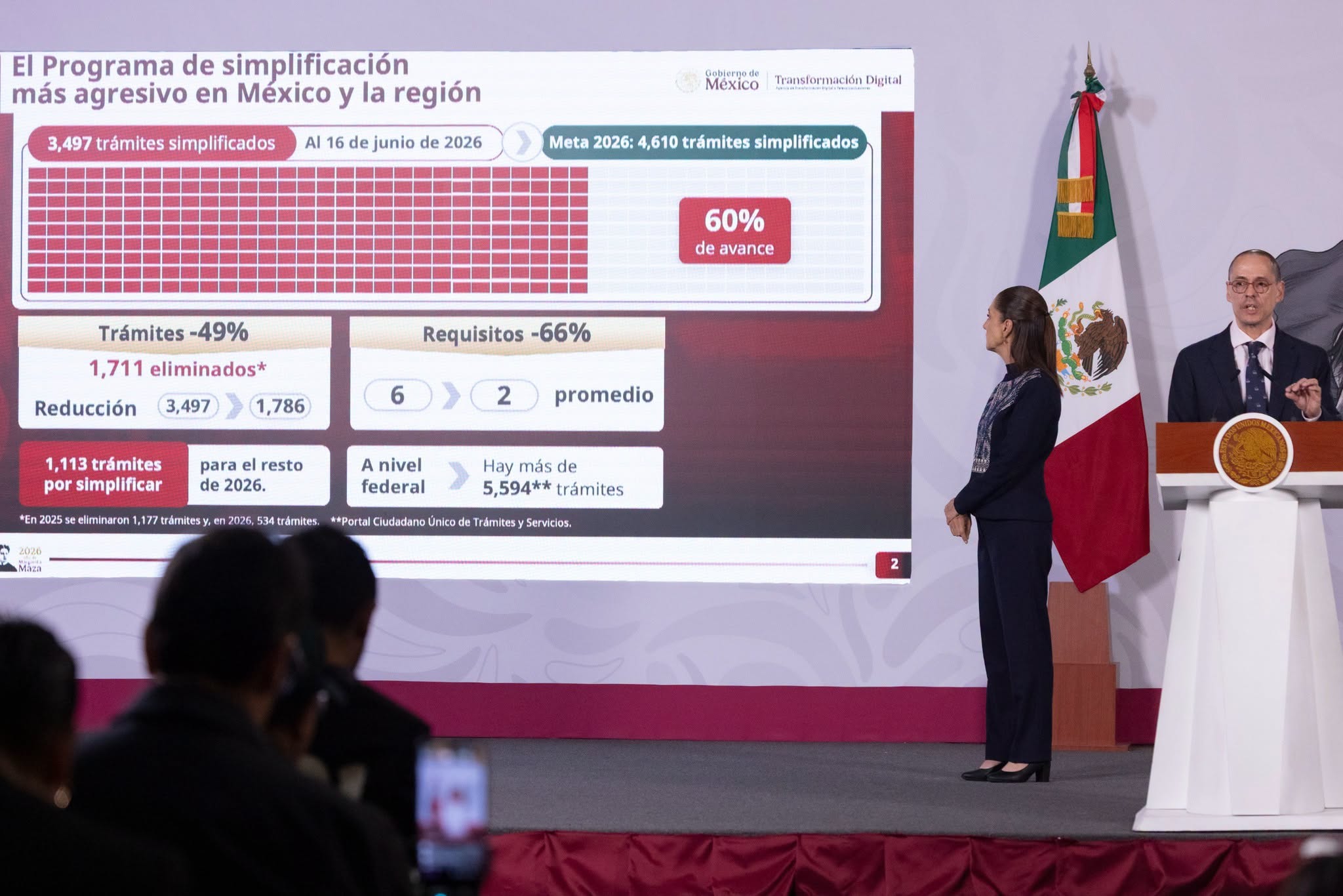 Programa de simplificación de trámites tiene 60% de avance; facilita la vida de los mexicanos y evita la corrupción: Presidenta
