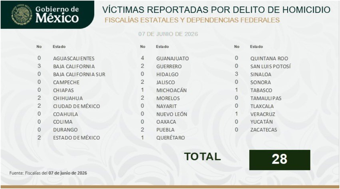 México registra mínimo histórico de homicidios