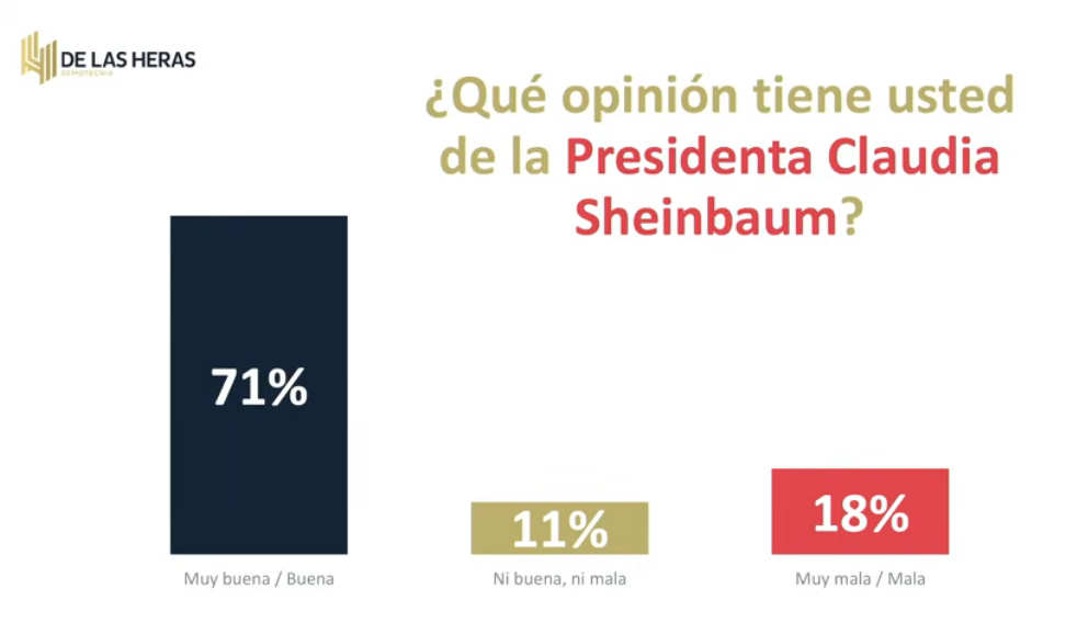 Claudia Sheinbaum con 71% de aprobación: encuestadora De las Heras