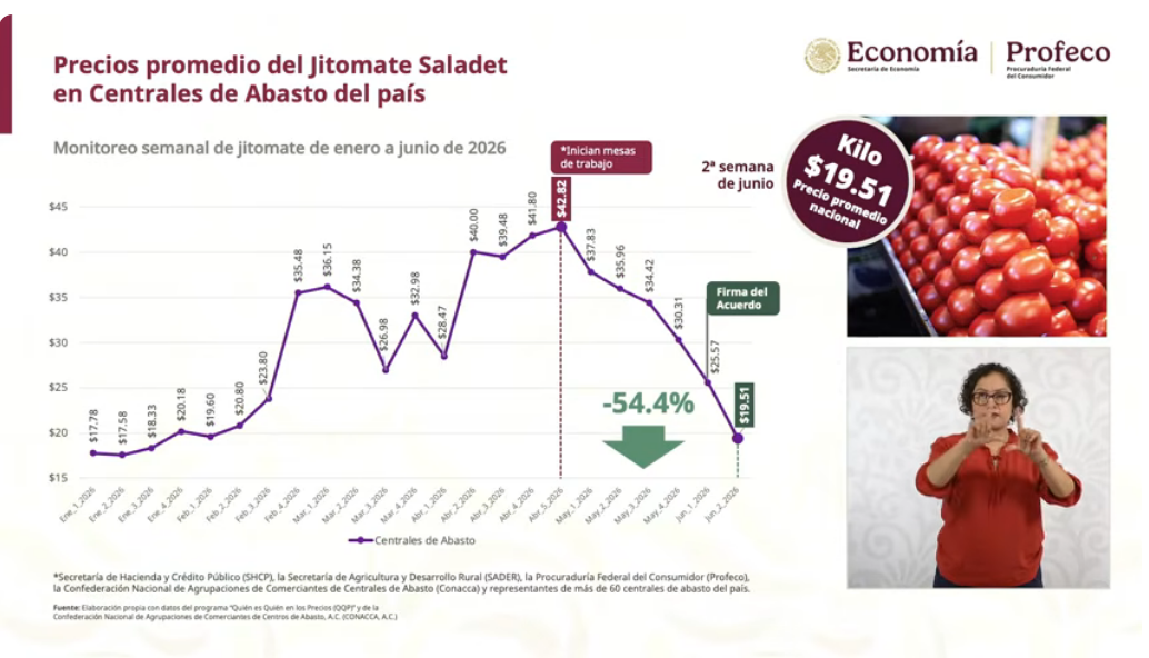 Baja precio del jitomate, importante indicador de inflación