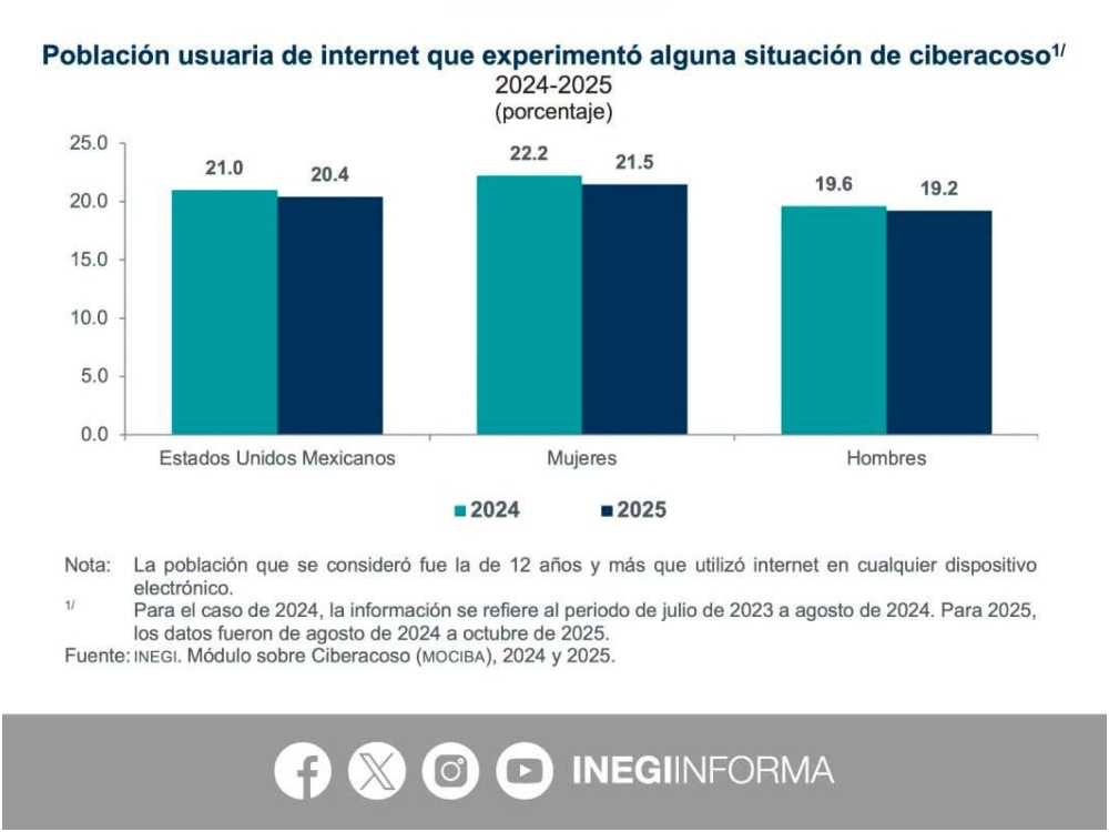 En 2025, 94.9 millones de personas usuarias de internet de 12 años han vivido alguna situación de ciberacoso